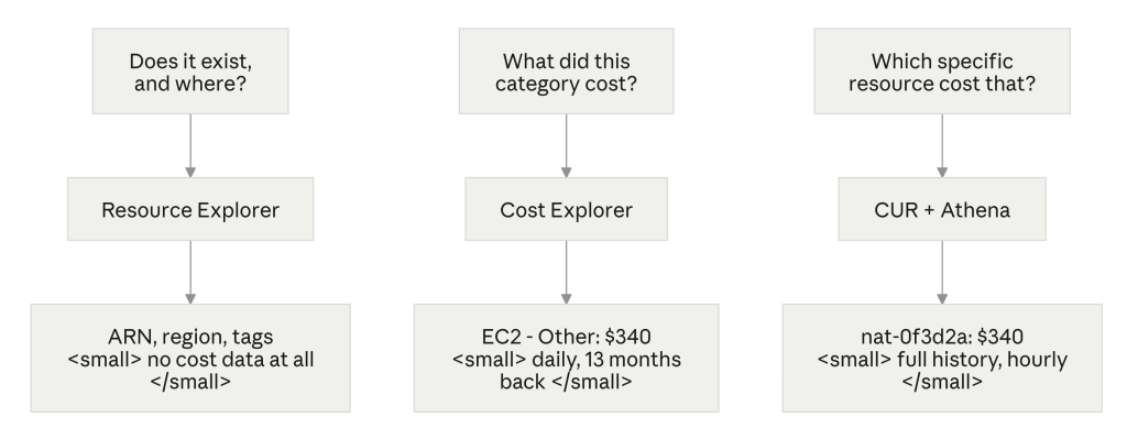 Cost Explorer